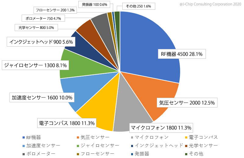 2019年 MEMS品種別売上金額分析(U$M)