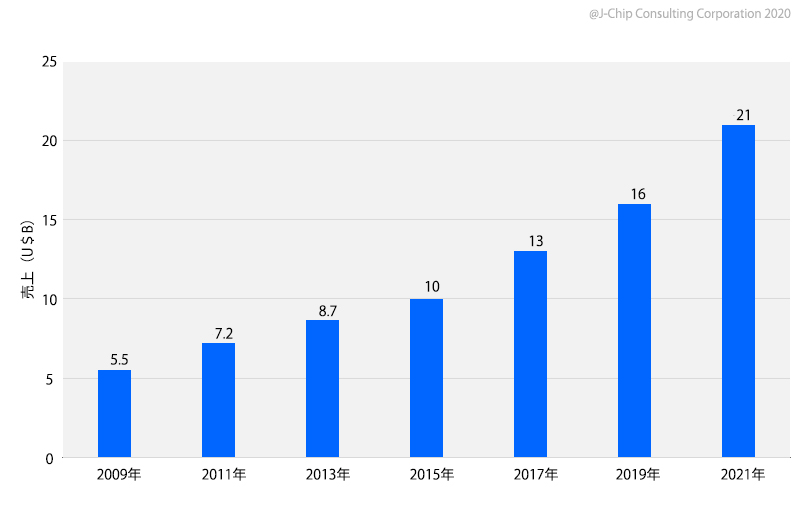 2020年 MEMS製品市場売上推移(U$B)