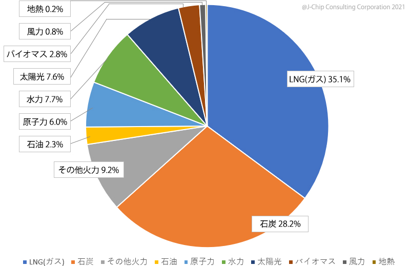 日本国内の電力源構成(2019年度の年間電力量ベース)